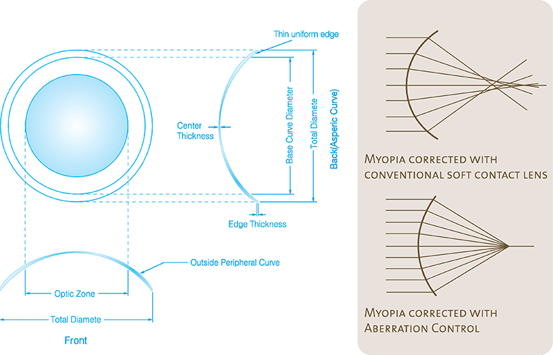 CONSTRUCTION OF ANYDAY WEEKLY & MONTHLY LENSES